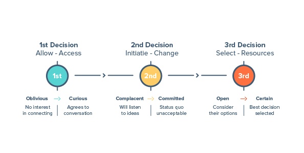 sales-techniques-5-highly-effective-modern-sales-methods-2022